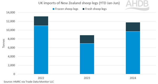 graph showing uk imports of new zealand sheep legs